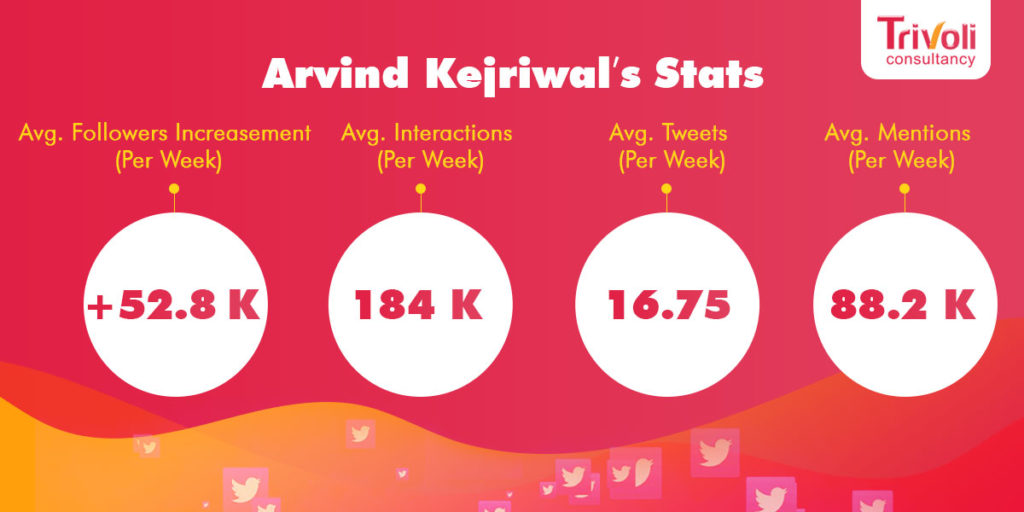 Arvind Kejriwal's Stats