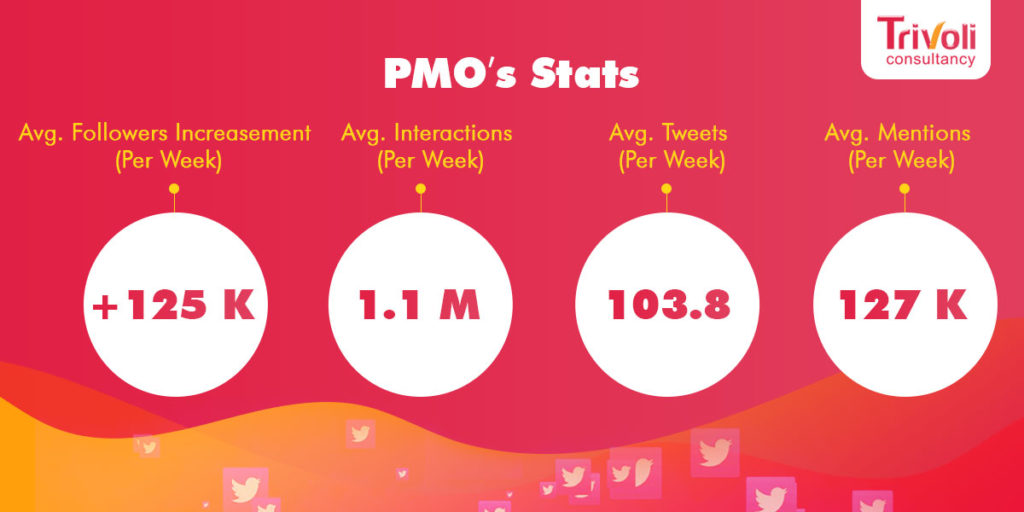 PMO India Stats